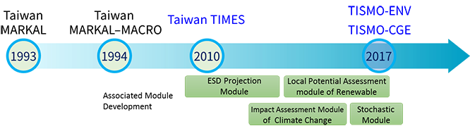 Model Development History (as stated above)