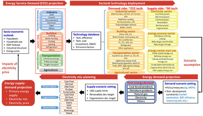Evaluation Framework of Taiwan TIMES Model (as content article)
